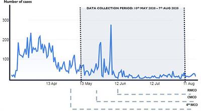 Assessment of Impact of Containment During the COVID-19 Epidemic and Coping Behaviours Using Newly Developed Assessment Tools